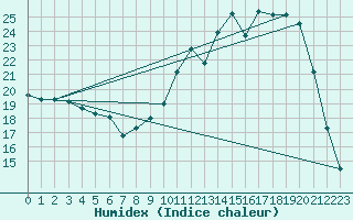 Courbe de l'humidex pour Montgivray (36)