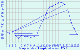 Courbe de tempratures pour Pau (64)