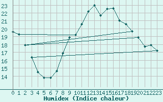 Courbe de l'humidex pour Prestwick Rnas