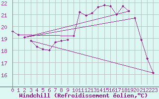Courbe du refroidissement olien pour Quimperl (29)