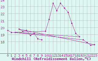 Courbe du refroidissement olien pour Zumaya Faro