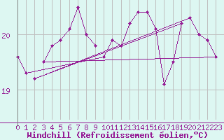 Courbe du refroidissement olien pour Krangede