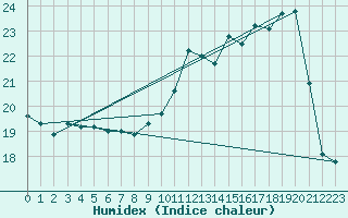 Courbe de l'humidex pour Rodez (12)