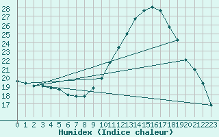 Courbe de l'humidex pour Verngues - Hameau de Cazan (13)