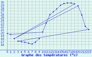 Courbe de tempratures pour Brigueuil (16)