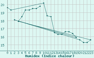 Courbe de l'humidex pour Fisterra