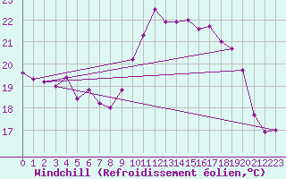 Courbe du refroidissement olien pour Croisette (62)