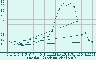 Courbe de l'humidex pour Abbeville - Hpital (80)