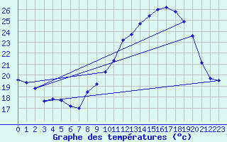 Courbe de tempratures pour La Beaume (05)