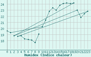 Courbe de l'humidex pour Aigues-Mortes (30)