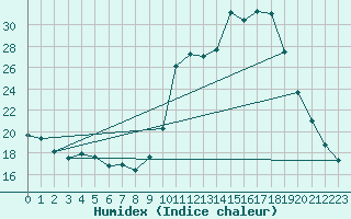 Courbe de l'humidex pour Chamonix-Mont-Blanc (74)