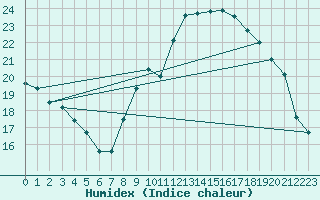 Courbe de l'humidex pour Jabbeke (Be)