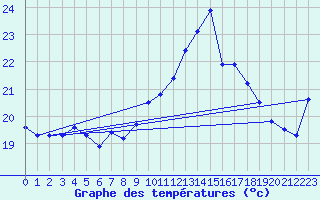 Courbe de tempratures pour Figari (2A)