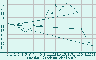 Courbe de l'humidex pour Weihenstephan