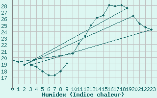 Courbe de l'humidex pour Rochegude (26)