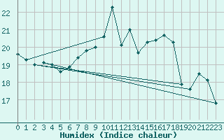 Courbe de l'humidex pour Nyon-Changins (Sw)