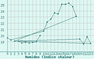 Courbe de l'humidex pour Izegem (Be)