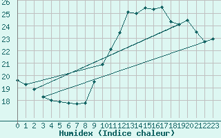 Courbe de l'humidex pour Ste (34)