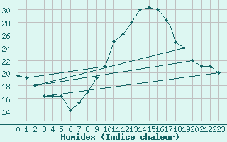 Courbe de l'humidex pour Touggourt