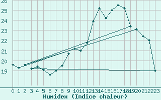 Courbe de l'humidex pour Le Bourget (93)