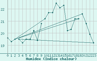 Courbe de l'humidex pour Albon (26)
