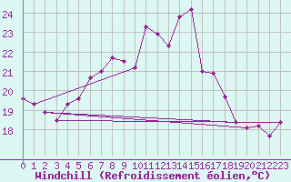 Courbe du refroidissement olien pour Birlad