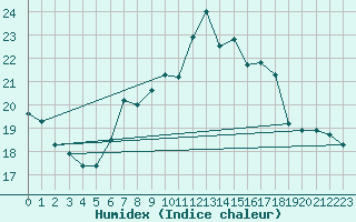 Courbe de l'humidex pour Chaumont (Sw)