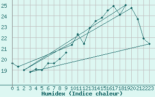 Courbe de l'humidex pour Albi (81)