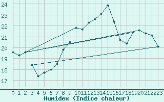 Courbe de l'humidex pour Pully-Lausanne (Sw)