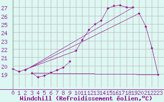 Courbe du refroidissement olien pour Dole-Tavaux (39)