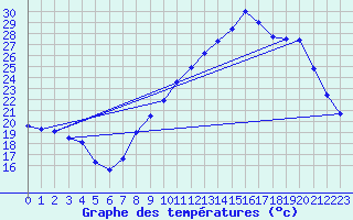 Courbe de tempratures pour Grenoble/agglo Le Versoud (38)