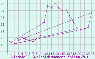 Courbe du refroidissement olien pour Ste (34)
