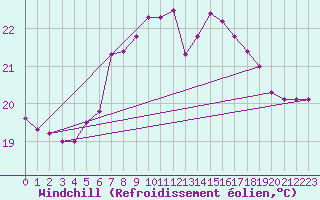 Courbe du refroidissement olien pour San Vicente de la Barquera