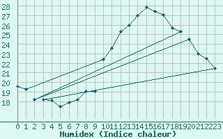 Courbe de l'humidex pour Montlimar (26)