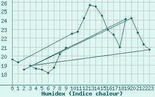 Courbe de l'humidex pour Langres (52) 