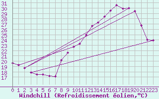 Courbe du refroidissement olien pour Mont-Saint-Vincent (71)