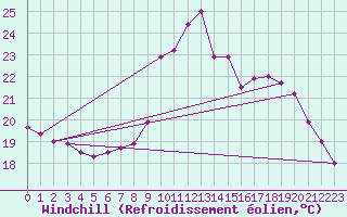 Courbe du refroidissement olien pour Vannes-Sn (56)