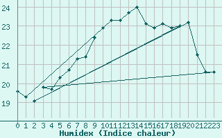 Courbe de l'humidex pour Thyboroen