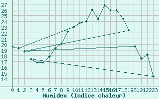 Courbe de l'humidex pour Leutkirch-Herlazhofen