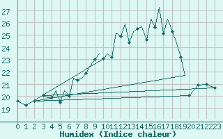 Courbe de l'humidex pour Jersey (UK)