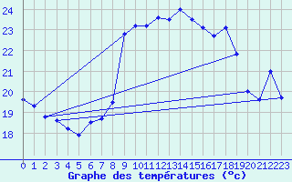 Courbe de tempratures pour Cap Corse (2B)