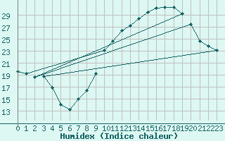Courbe de l'humidex pour La Beaume (05)