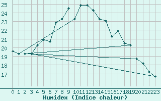 Courbe de l'humidex pour Abha