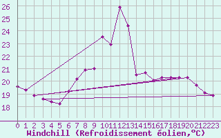Courbe du refroidissement olien pour Neuchatel (Sw)