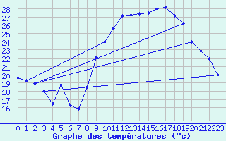 Courbe de tempratures pour Bziers Cap d