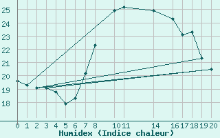 Courbe de l'humidex pour Sagres