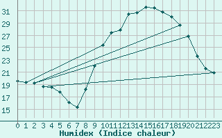 Courbe de l'humidex pour Puissalicon (34)