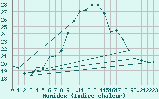 Courbe de l'humidex pour Cap Mele (It)