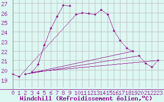Courbe du refroidissement olien pour Akrotiri