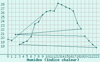 Courbe de l'humidex pour Sattel-Aegeri (Sw)